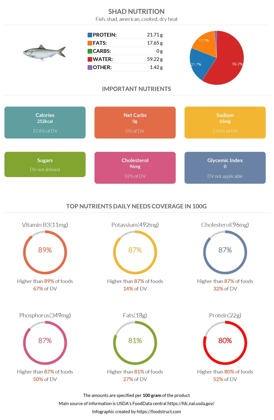 Shad nutrition infographic