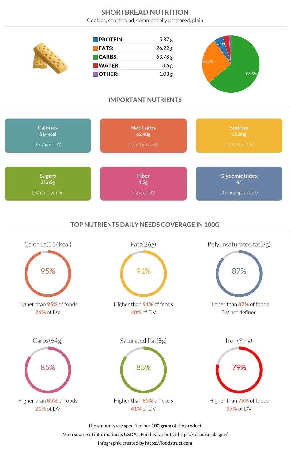 Shortbread nutrition infographic