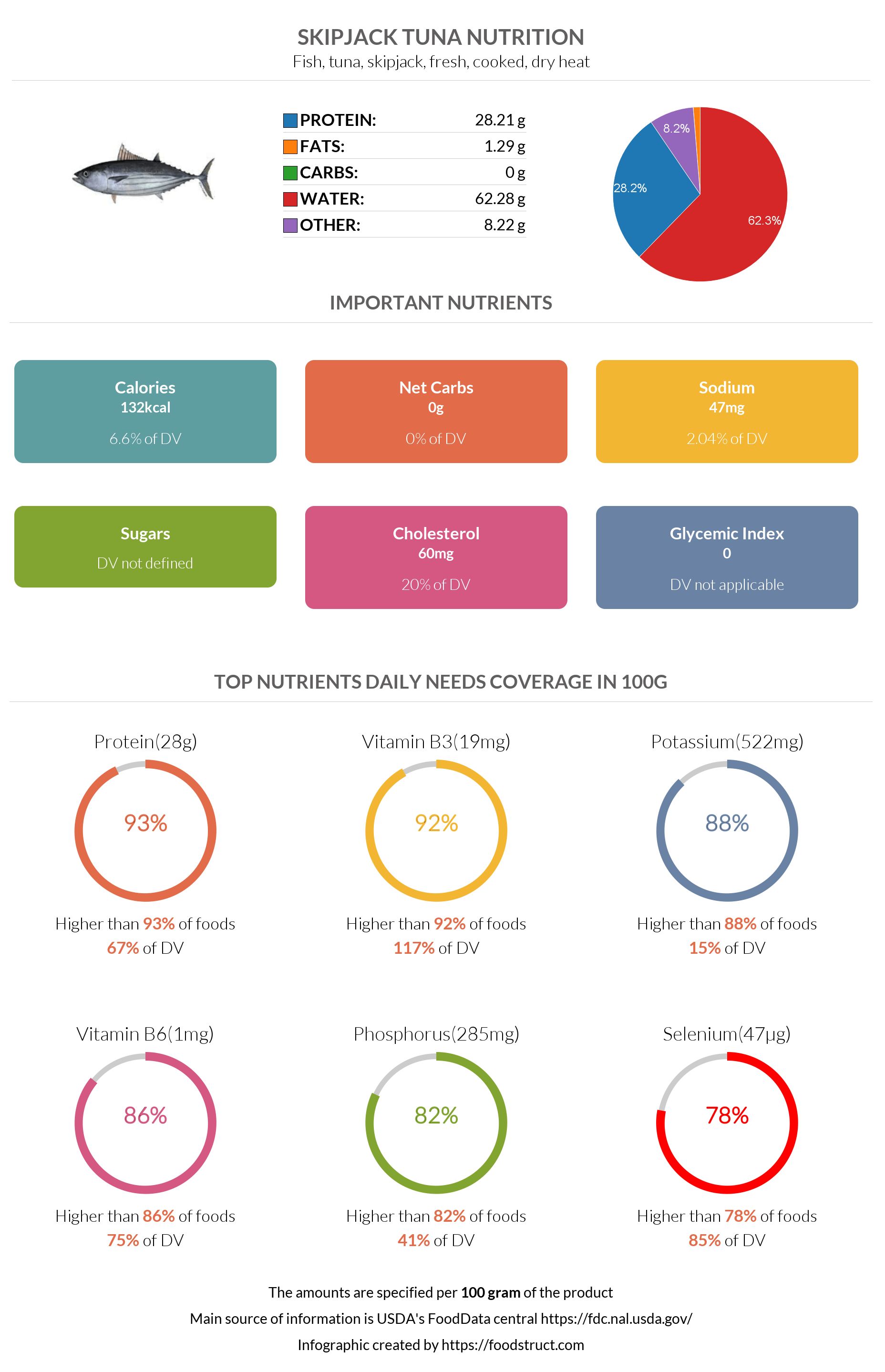 Skipjack tuna nutrition infographic
