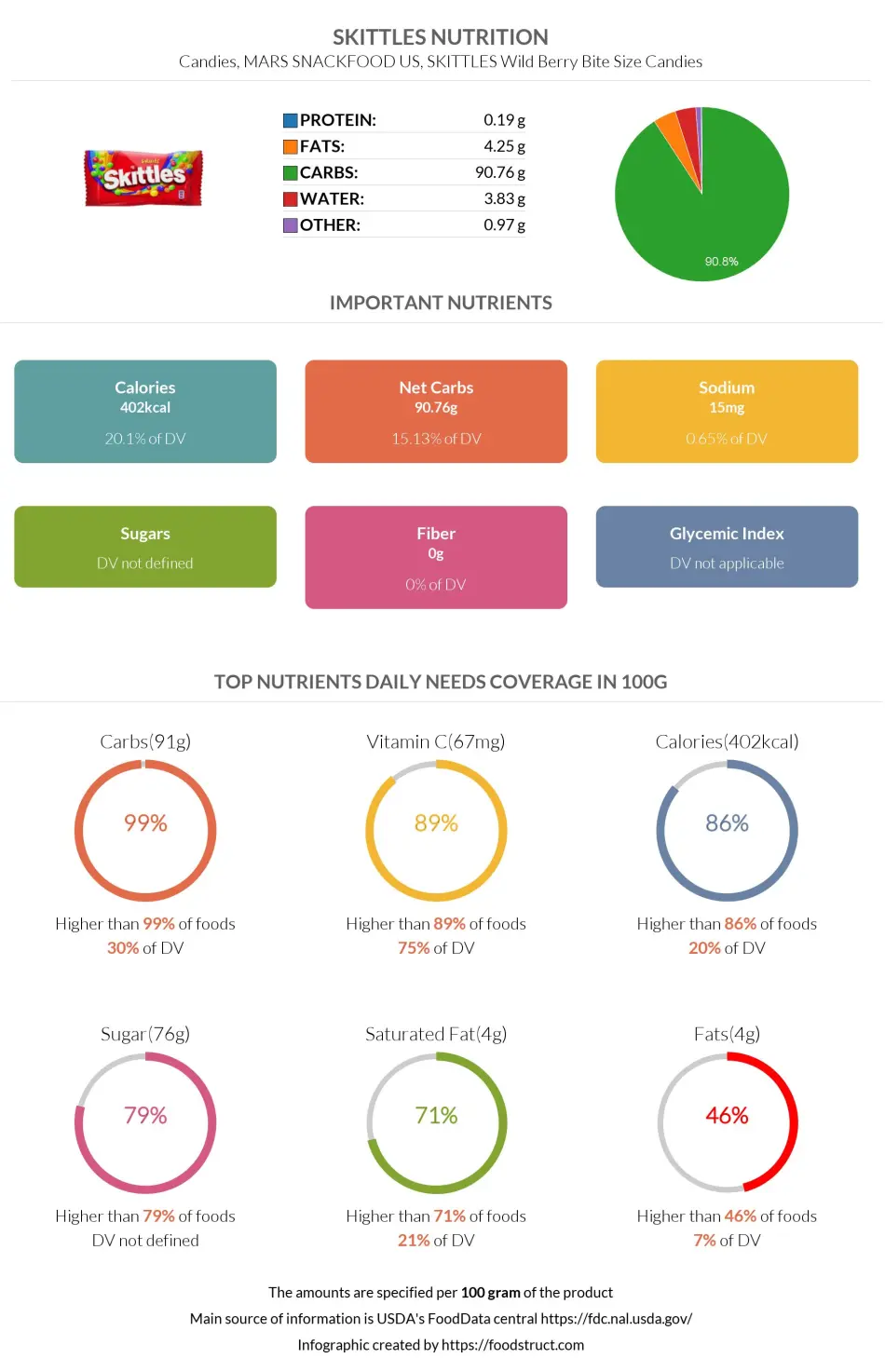 Skittles nutrition infographic