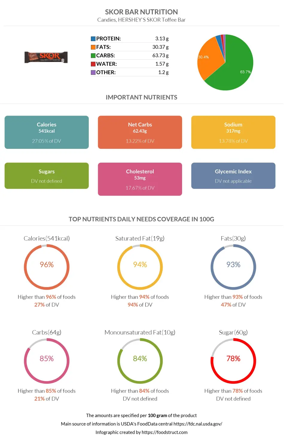 Skor bar nutrition infographic