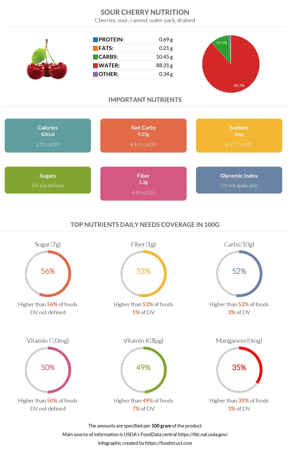 Sour cherry nutrition infographic