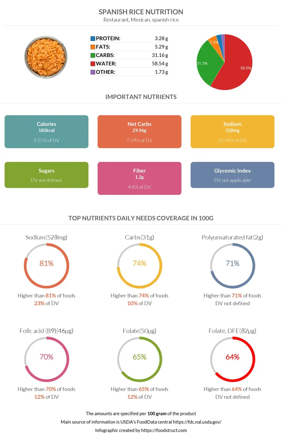 Spanish rice nutrition infographic