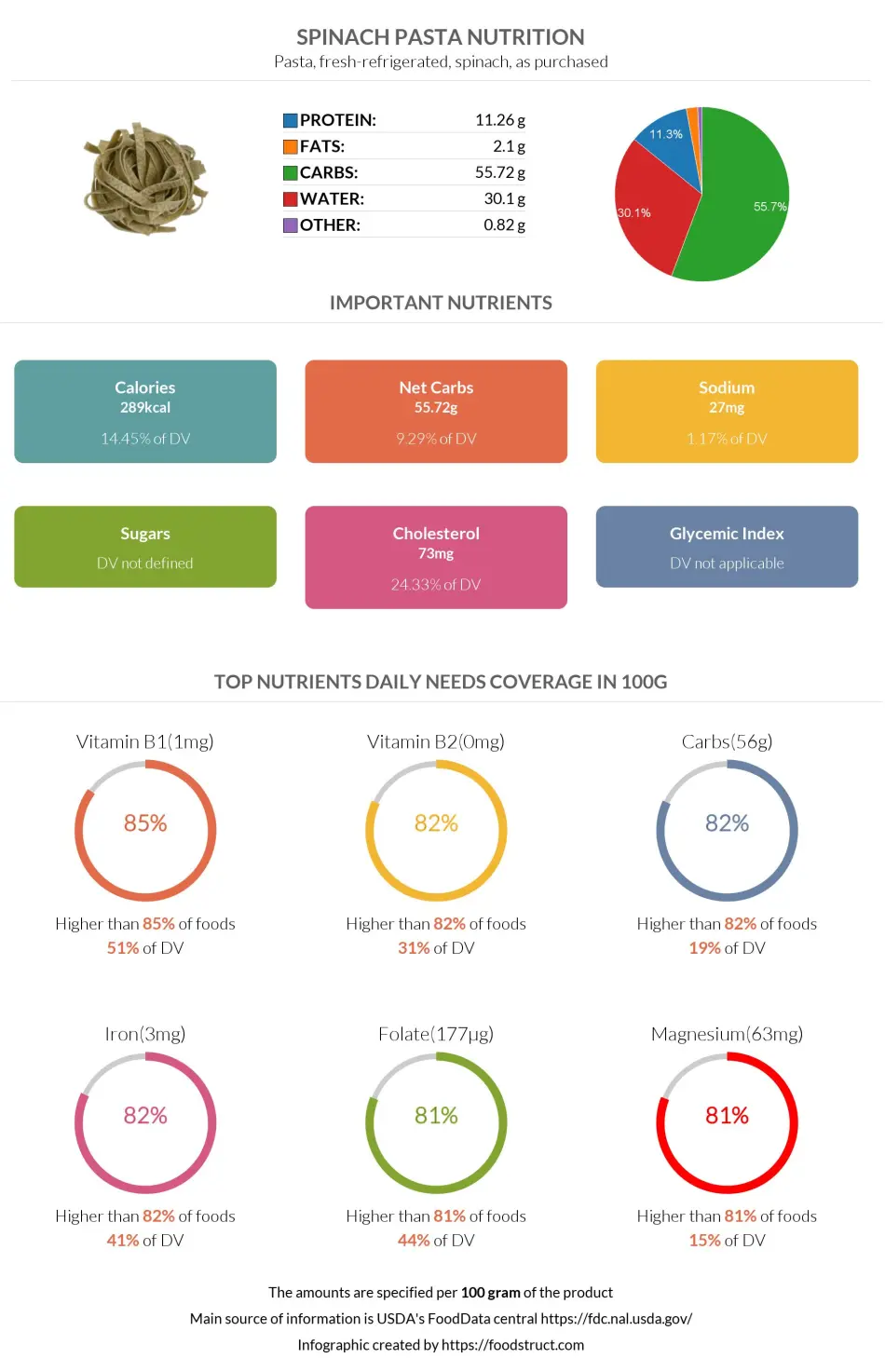 Spinach pasta nutrition infographic