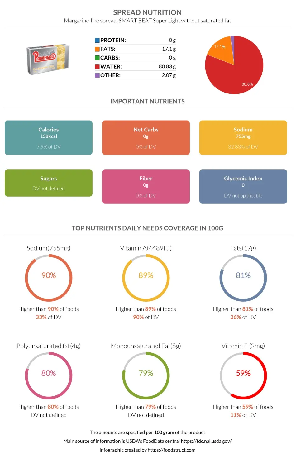 Spread nutrition infographic