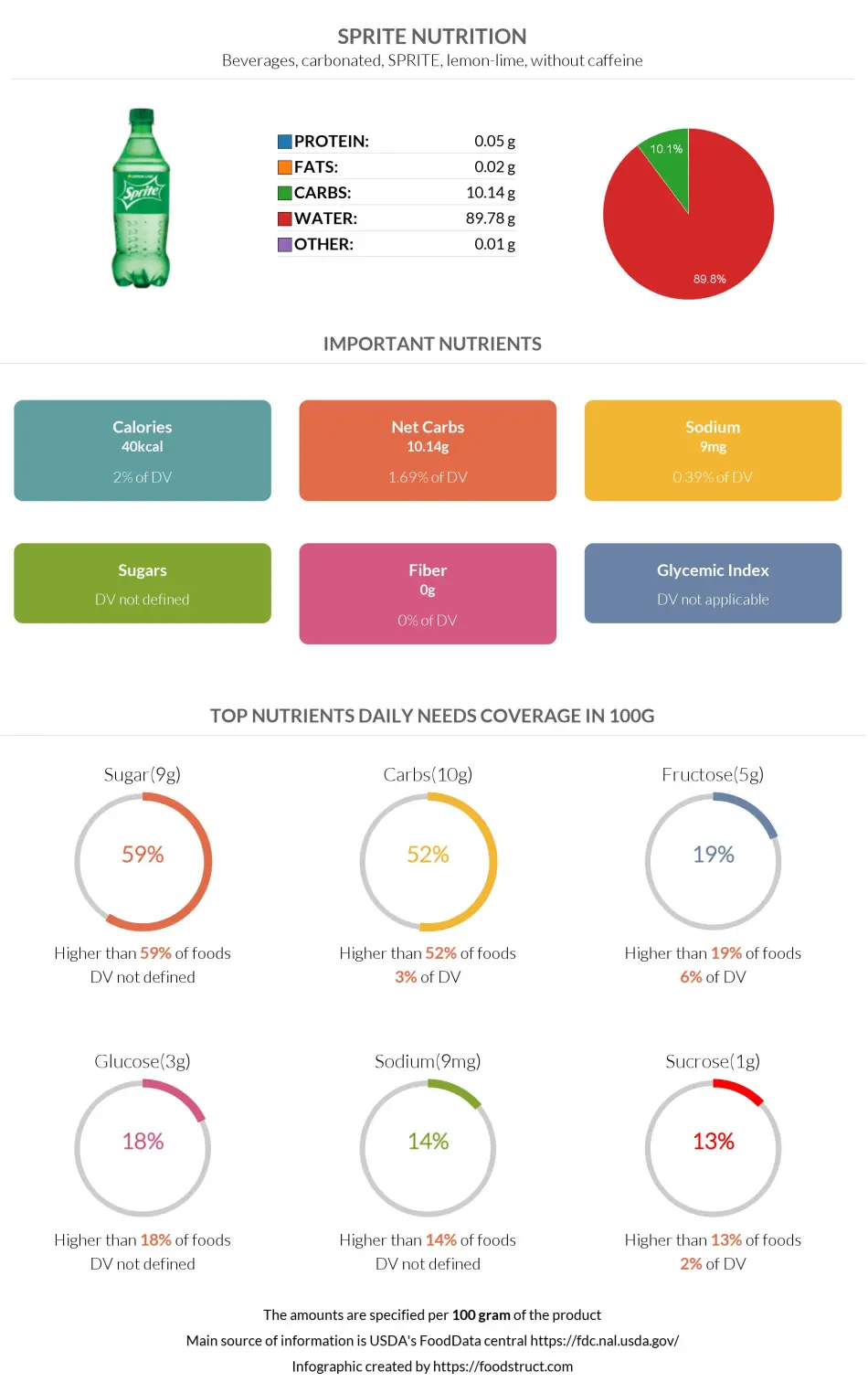 Sprite nutrition infographic