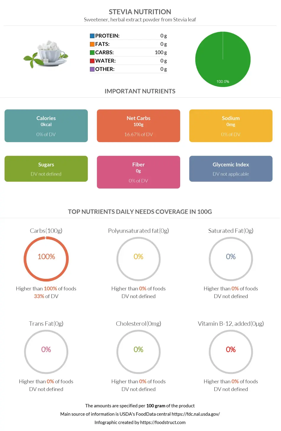 Stevia nutrition infographic