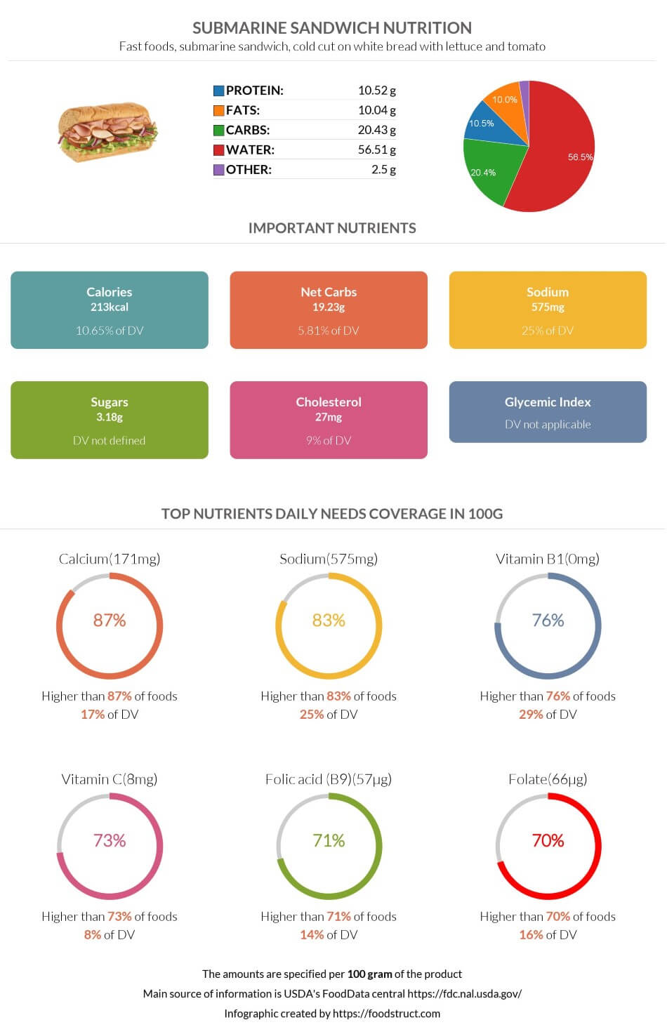 Submarine sandwich nutrition infographic