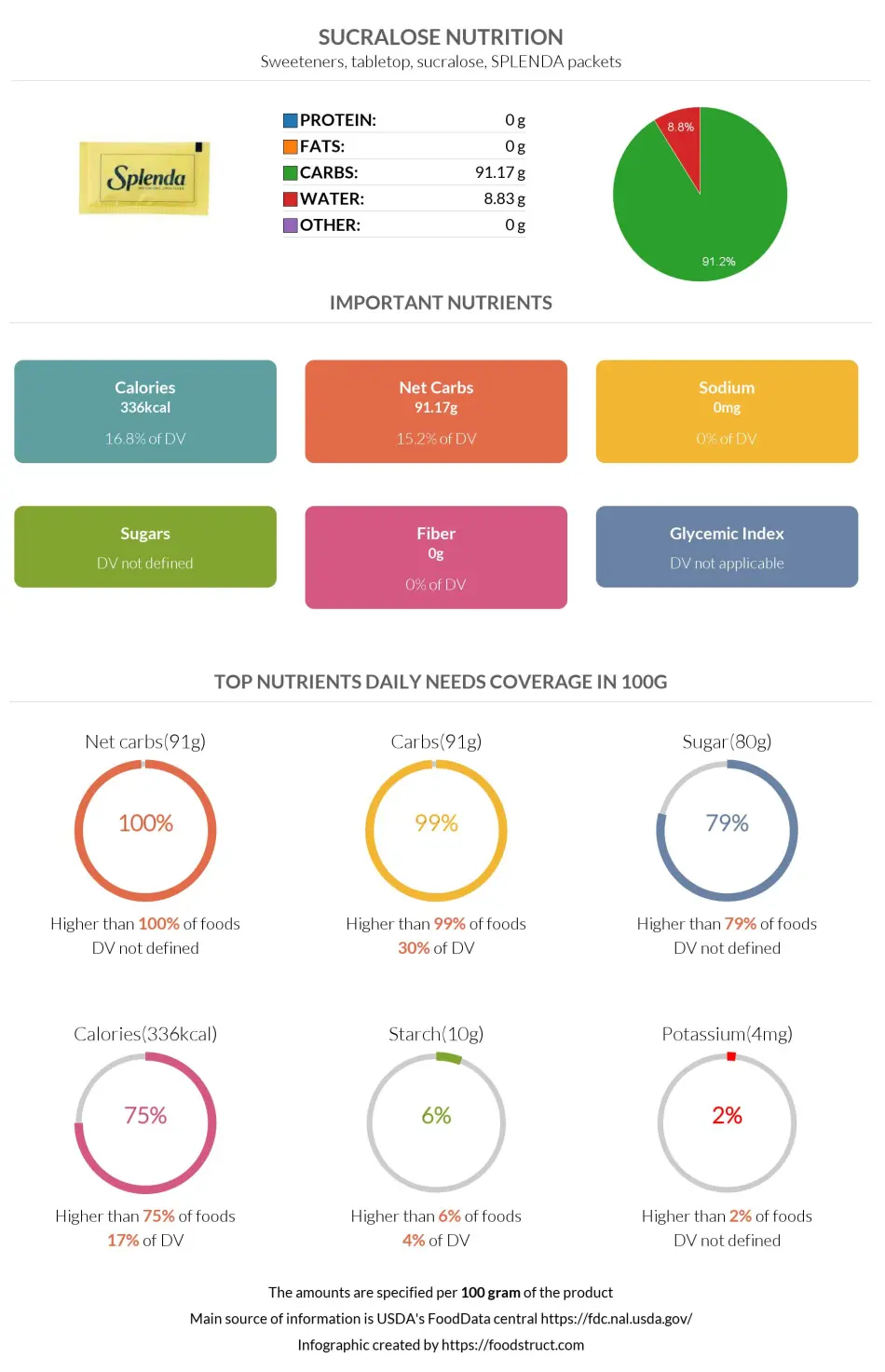 Sucralose nutrition infographic
