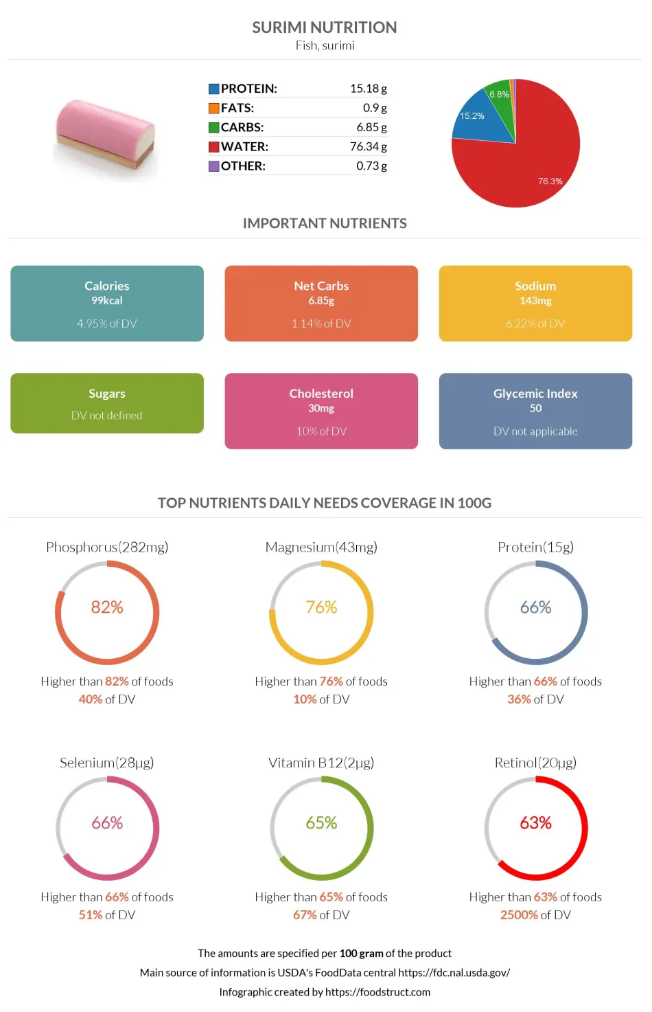 Surimi nutrition infographic