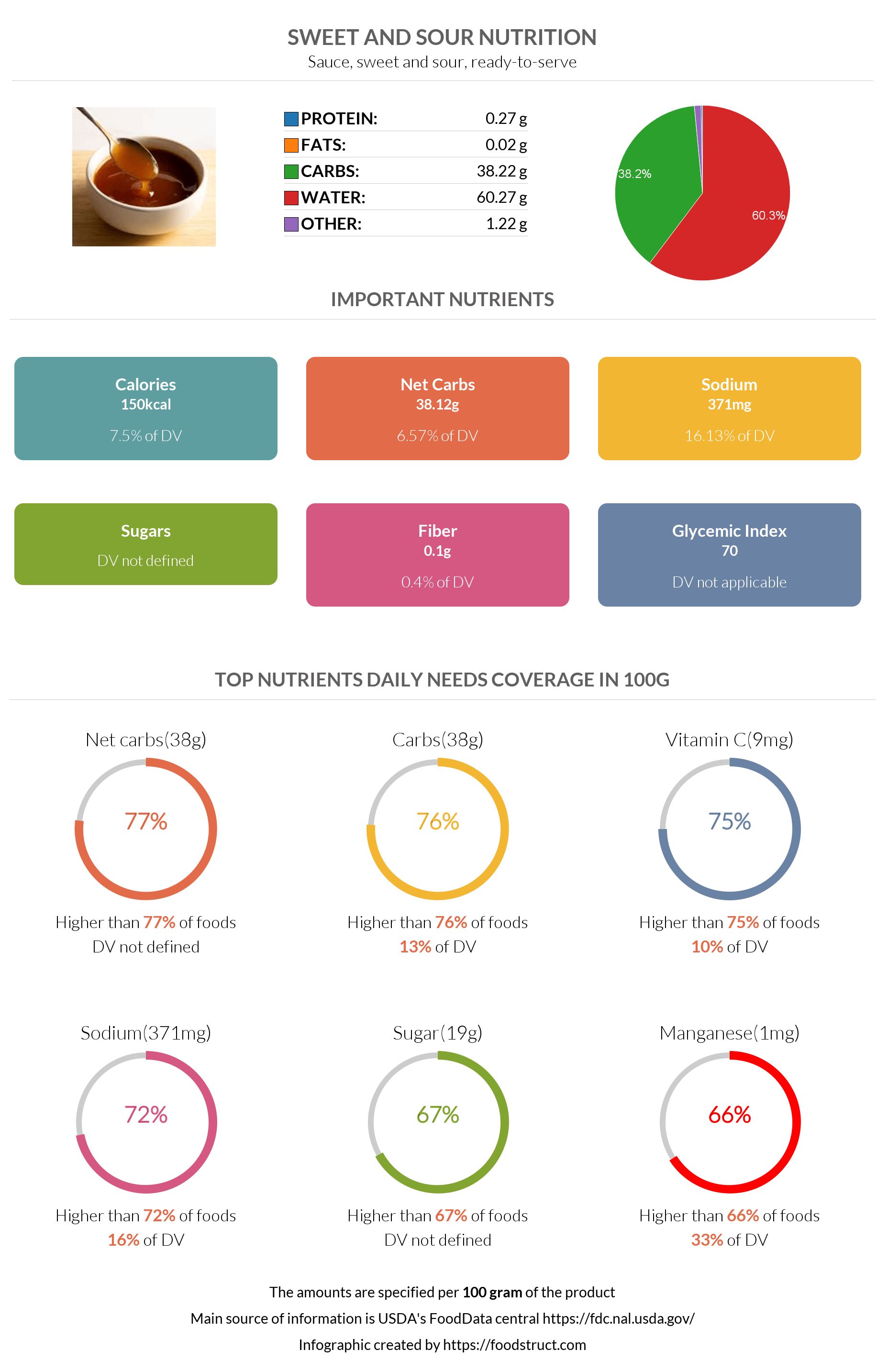 Sweet and sour nutrition infographic