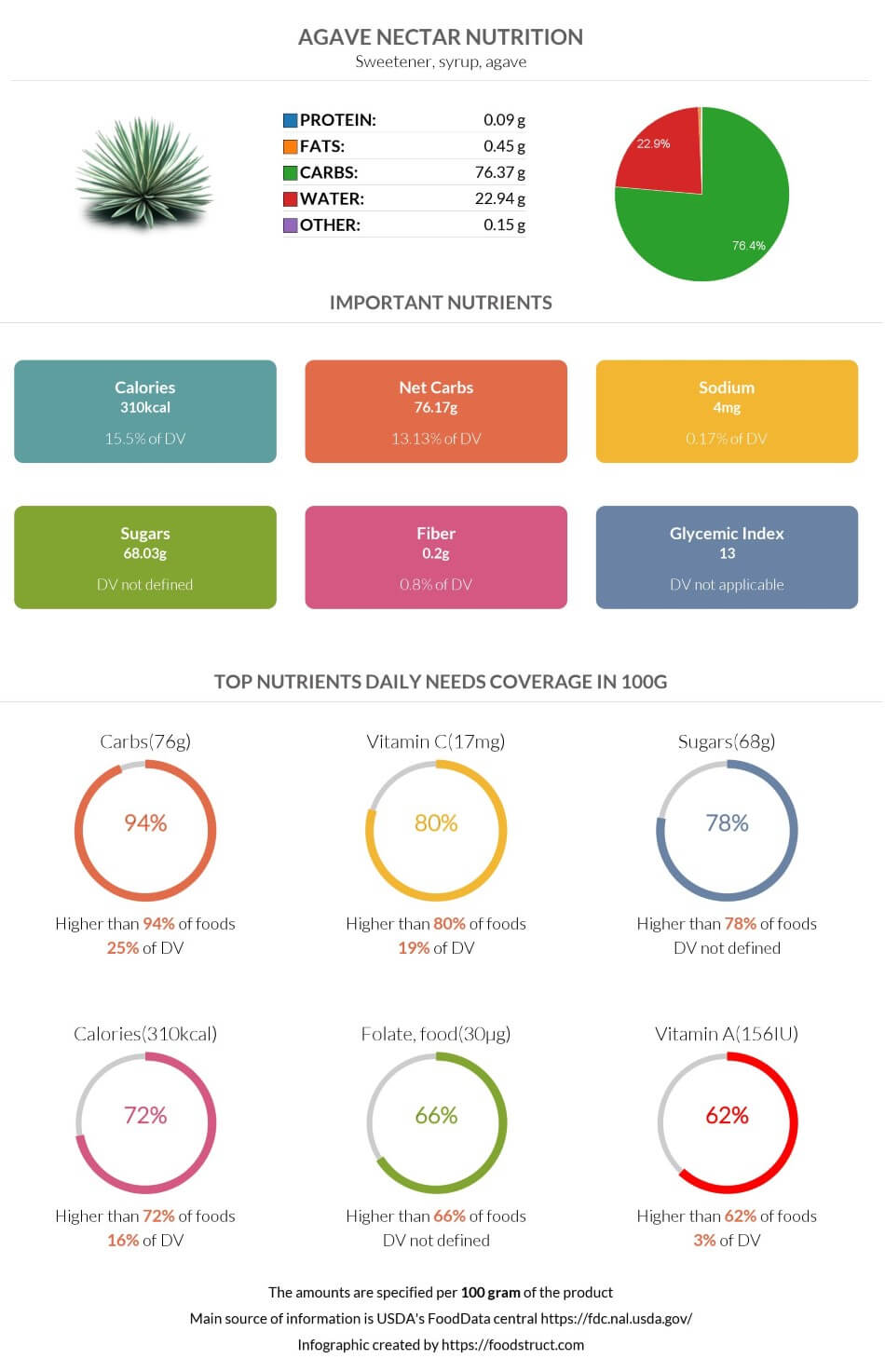 Agave nectar nutrition infographic