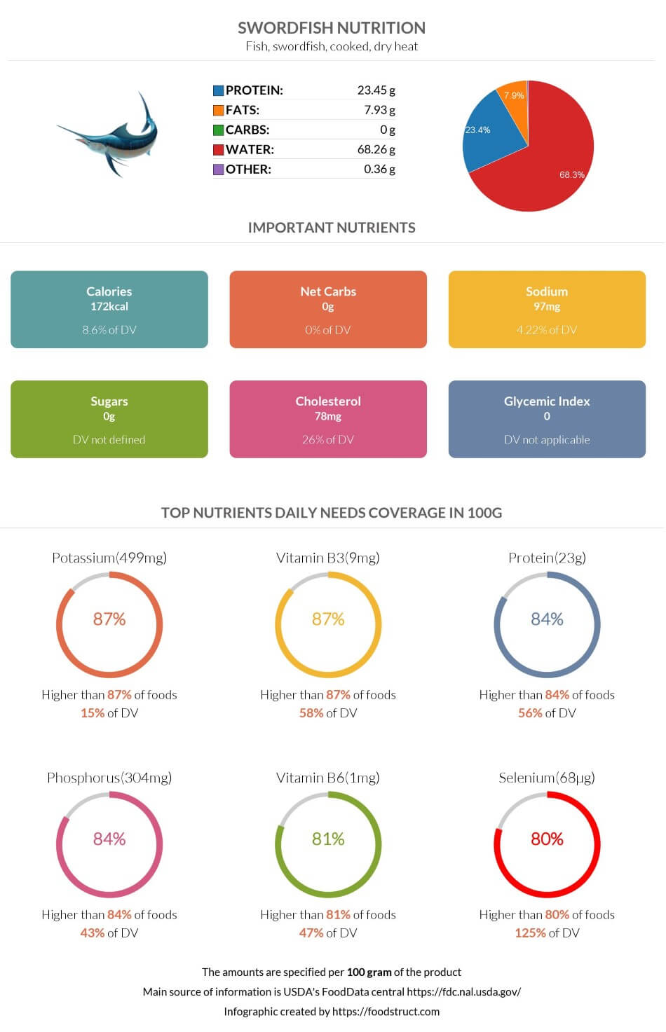 Swordfish nutrition infographic