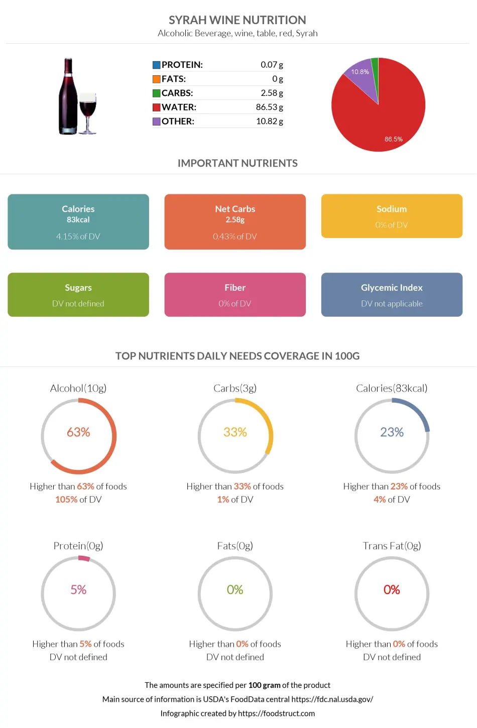 Syrah wine nutrition infographic