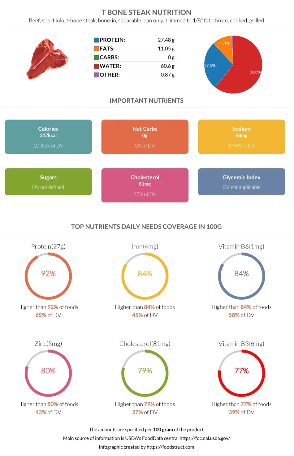 T bone steak nutrition infographic