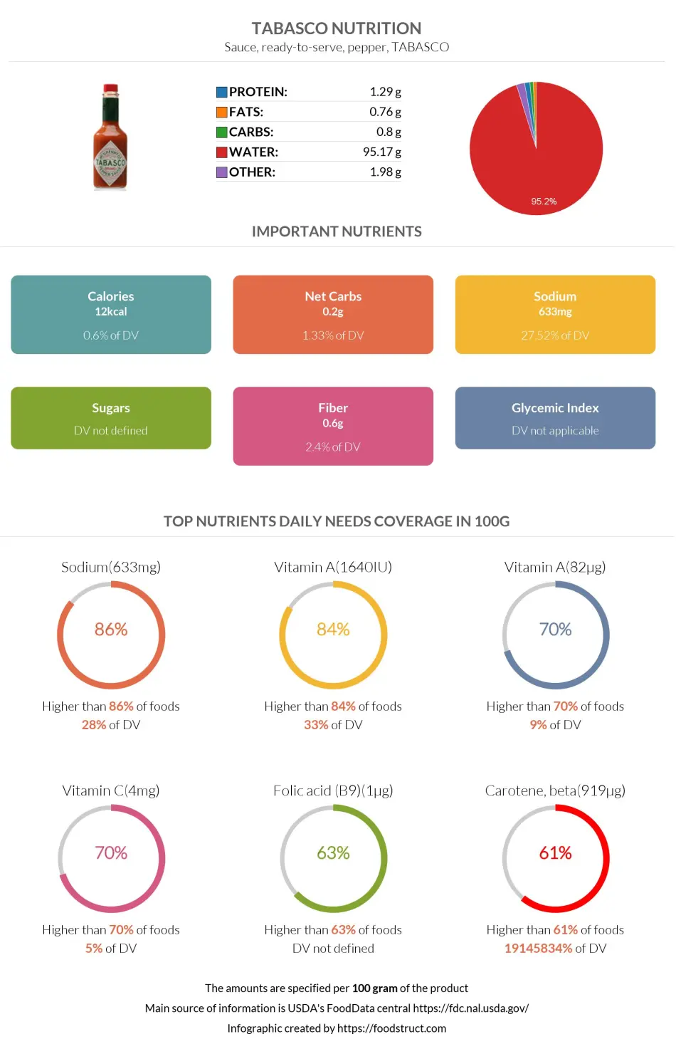 Tabasco nutrition infographic