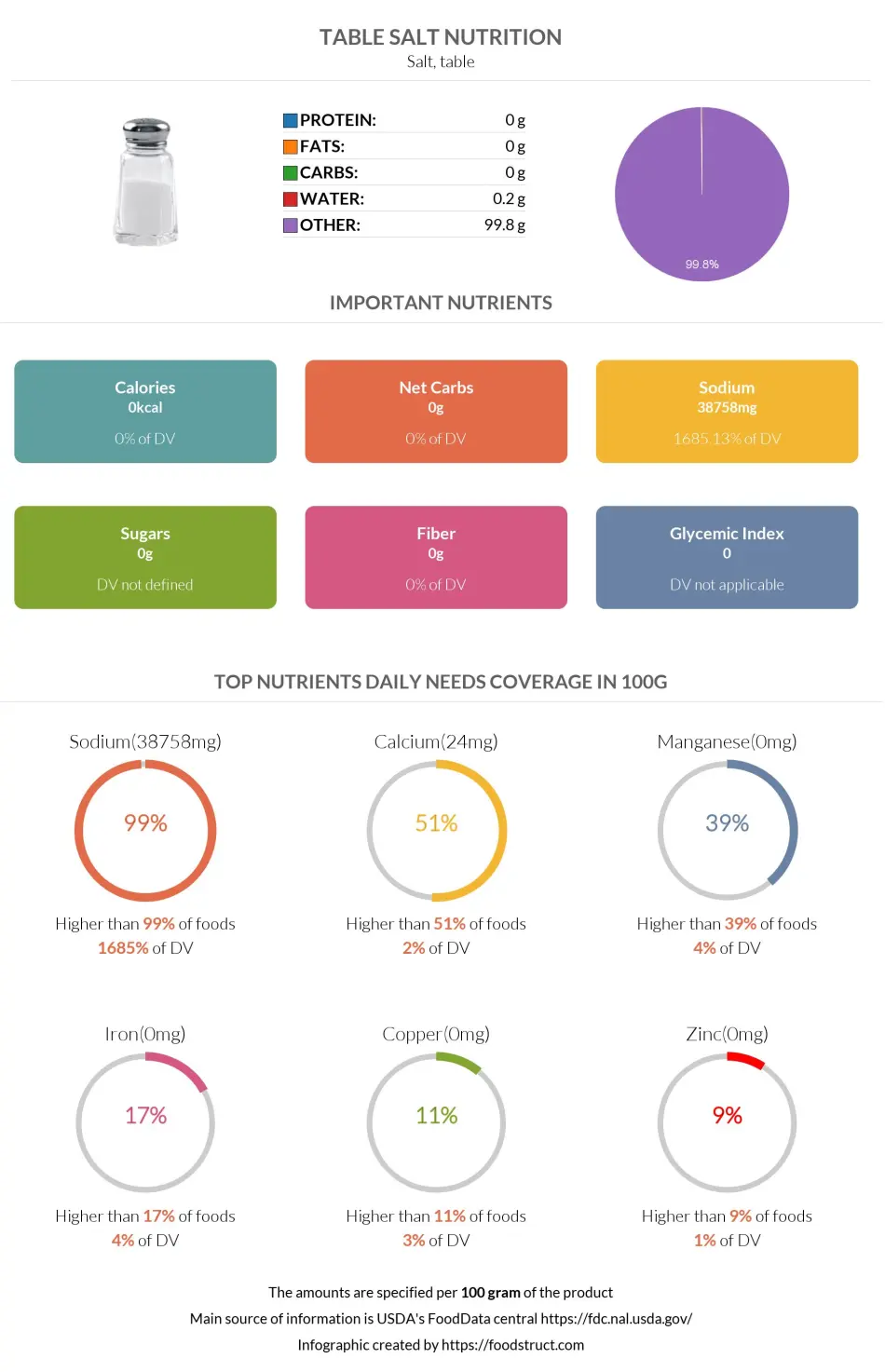 Table salt nutrition infographic