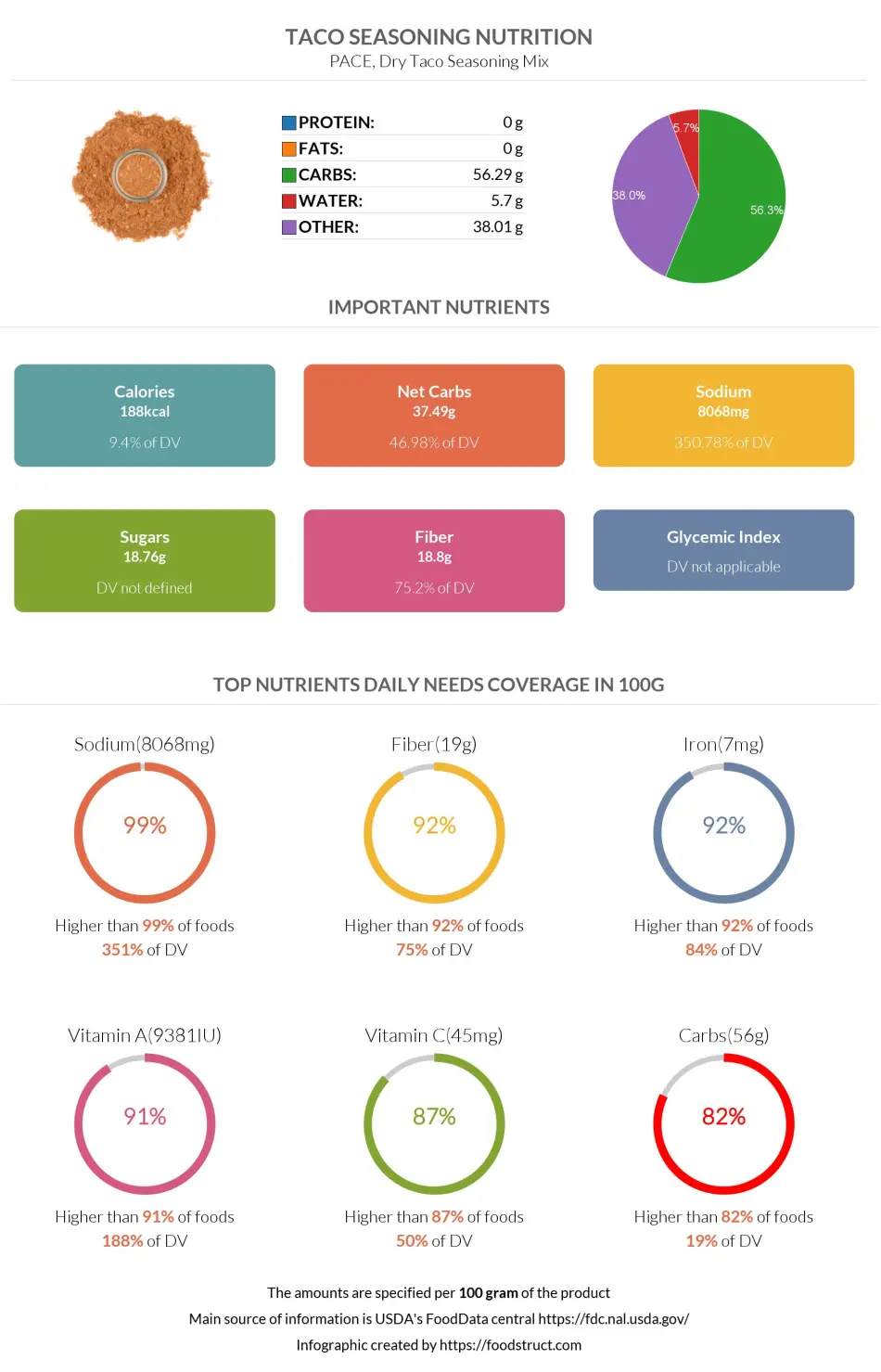 Taco seasoning nutrition infographic