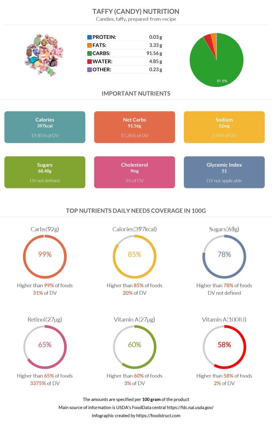 Taffy (candy) nutrition infographic