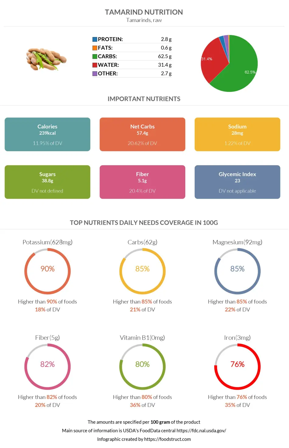 Tamarind nutrition infographic