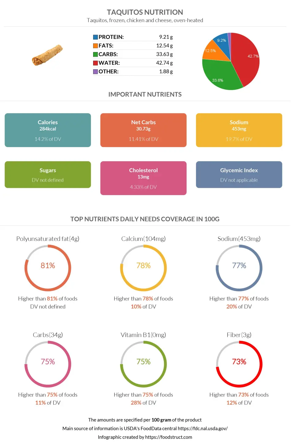 Taquitos nutrition infographic