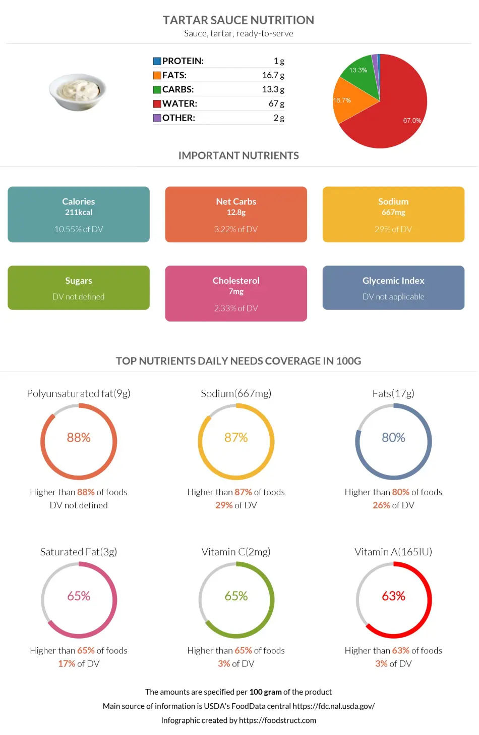 Tartar sauce nutrition infographic