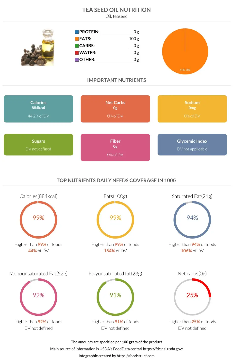 Tea seed oil nutrition infographic