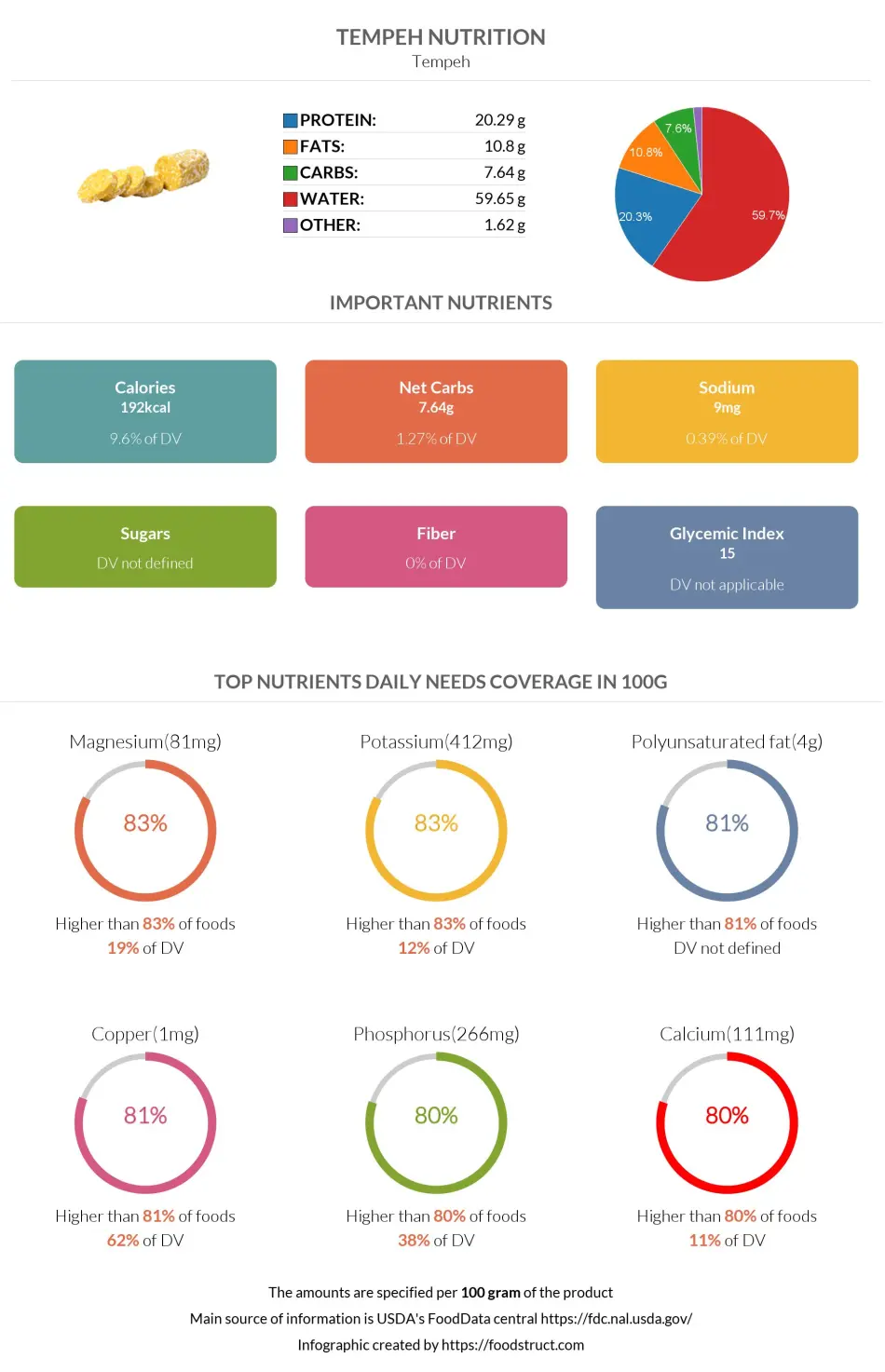 Tempeh nutrition infographic