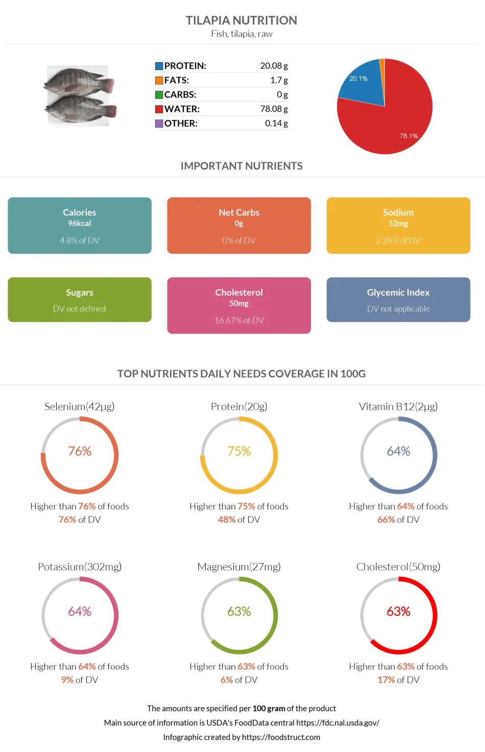 Tilapia nutrition infographic