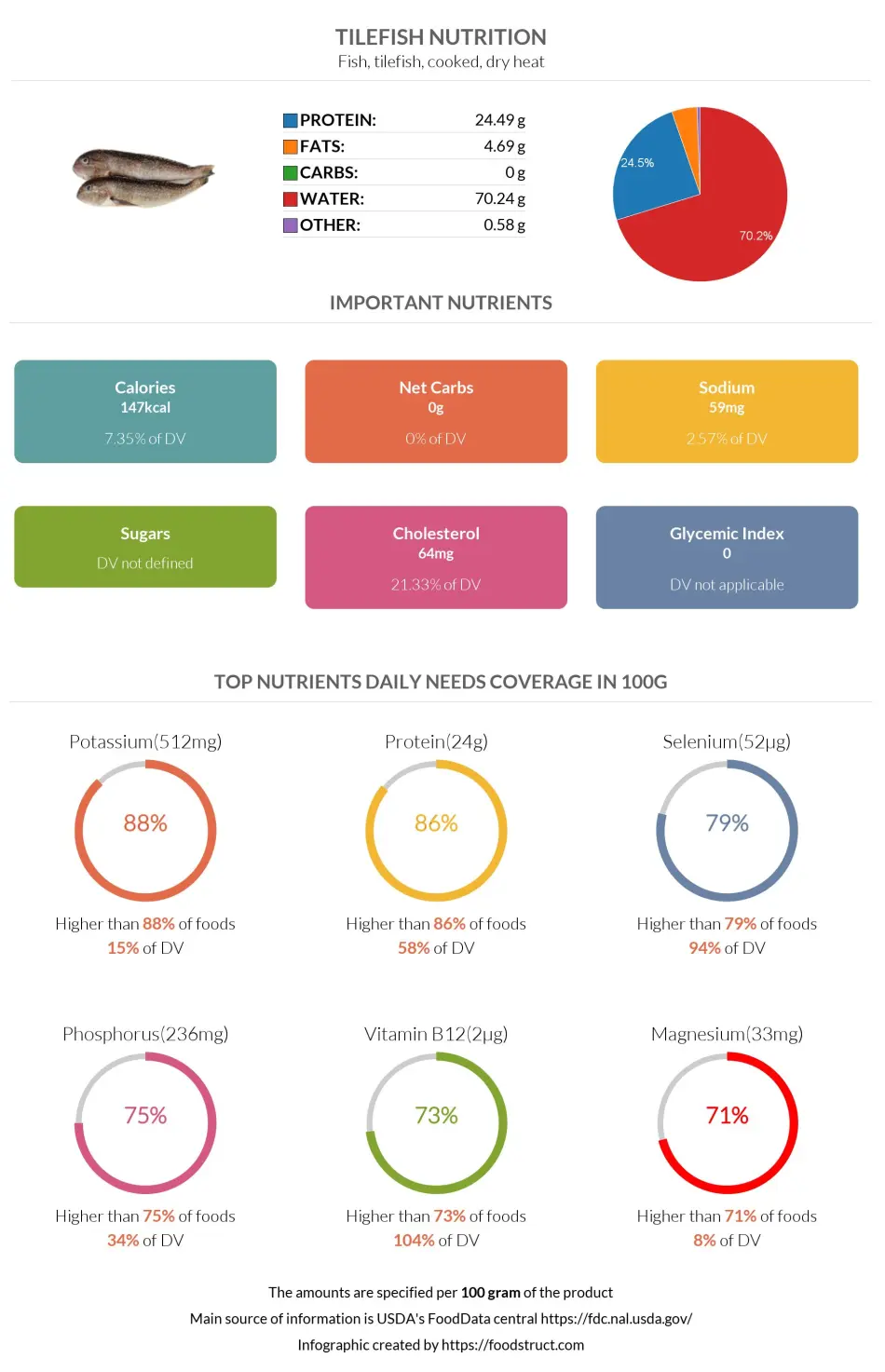 Tilefish nutrition infographic