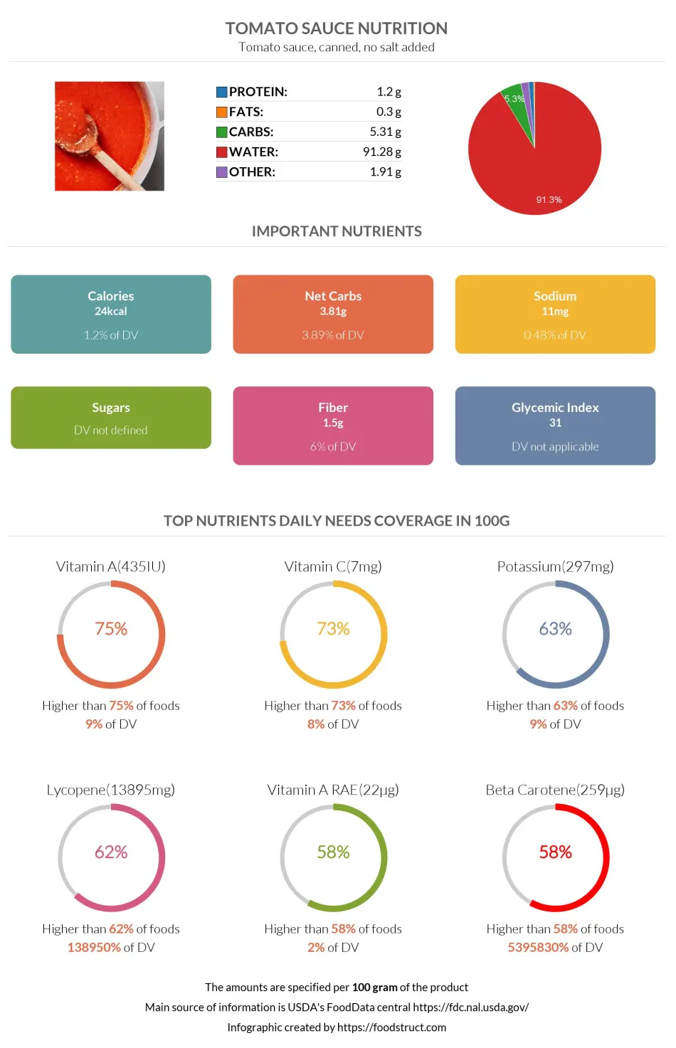 Tomato sauce nutrition infographic