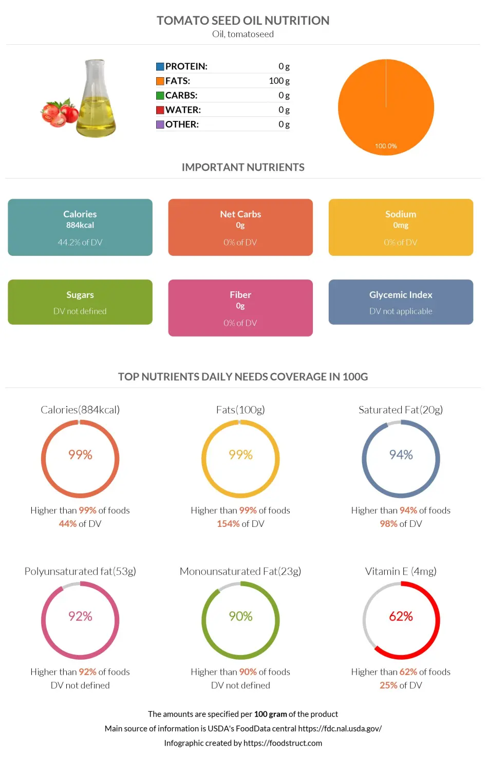 Tomato seed oil nutrition infographic