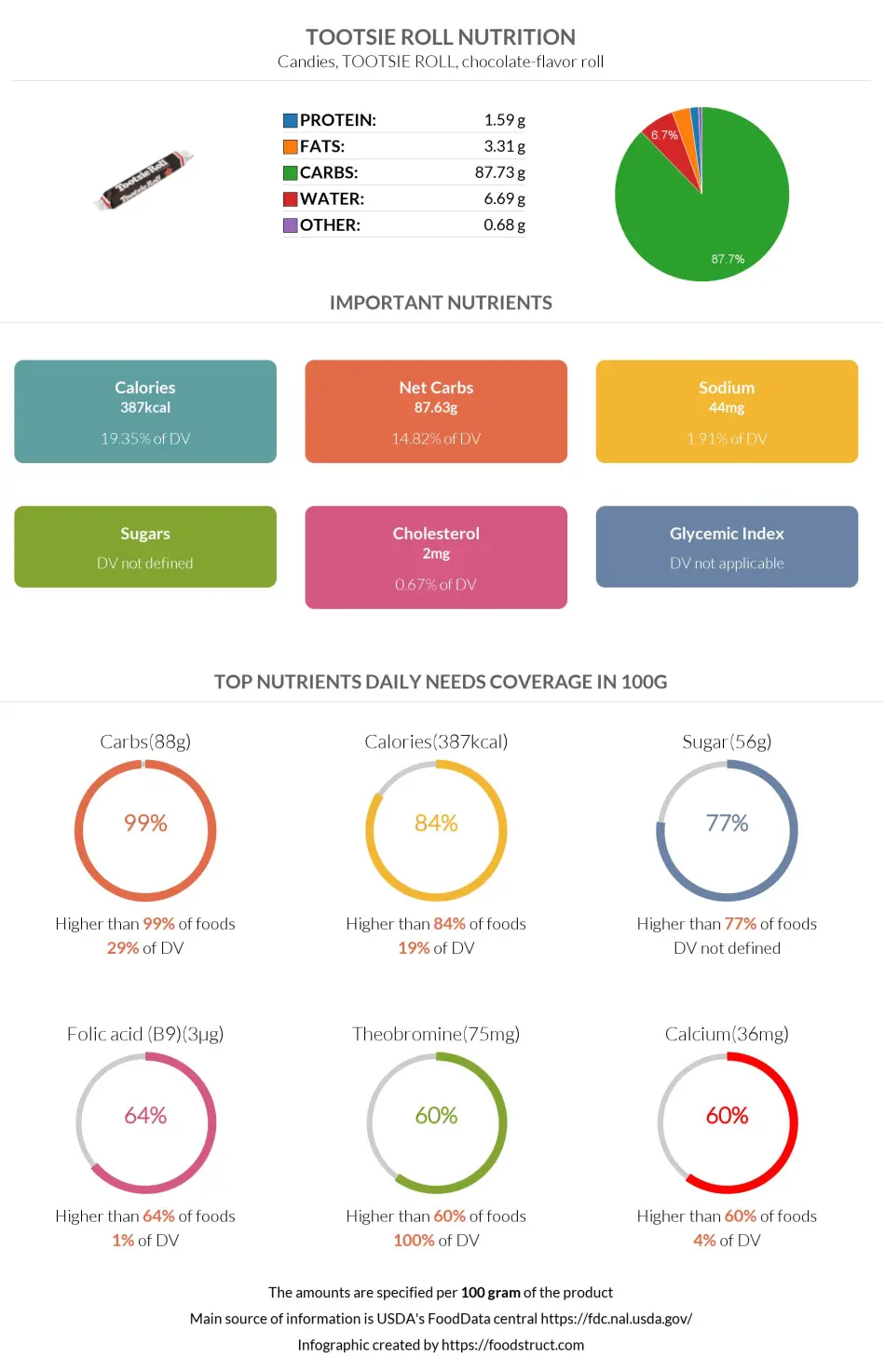 Tootsie roll nutrition infographic