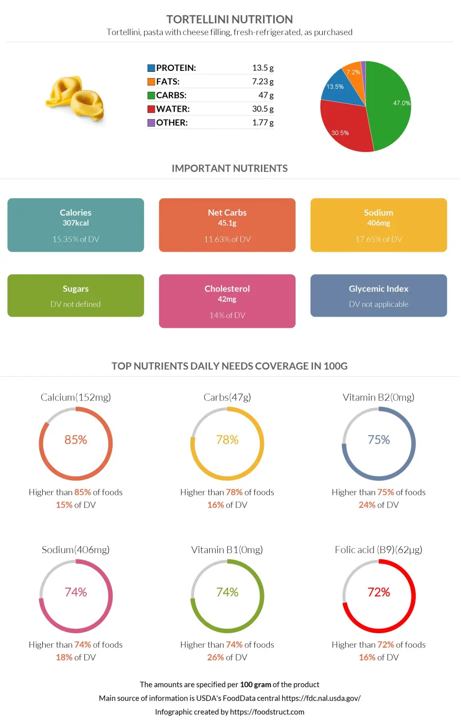 Tortellini nutrition infographic