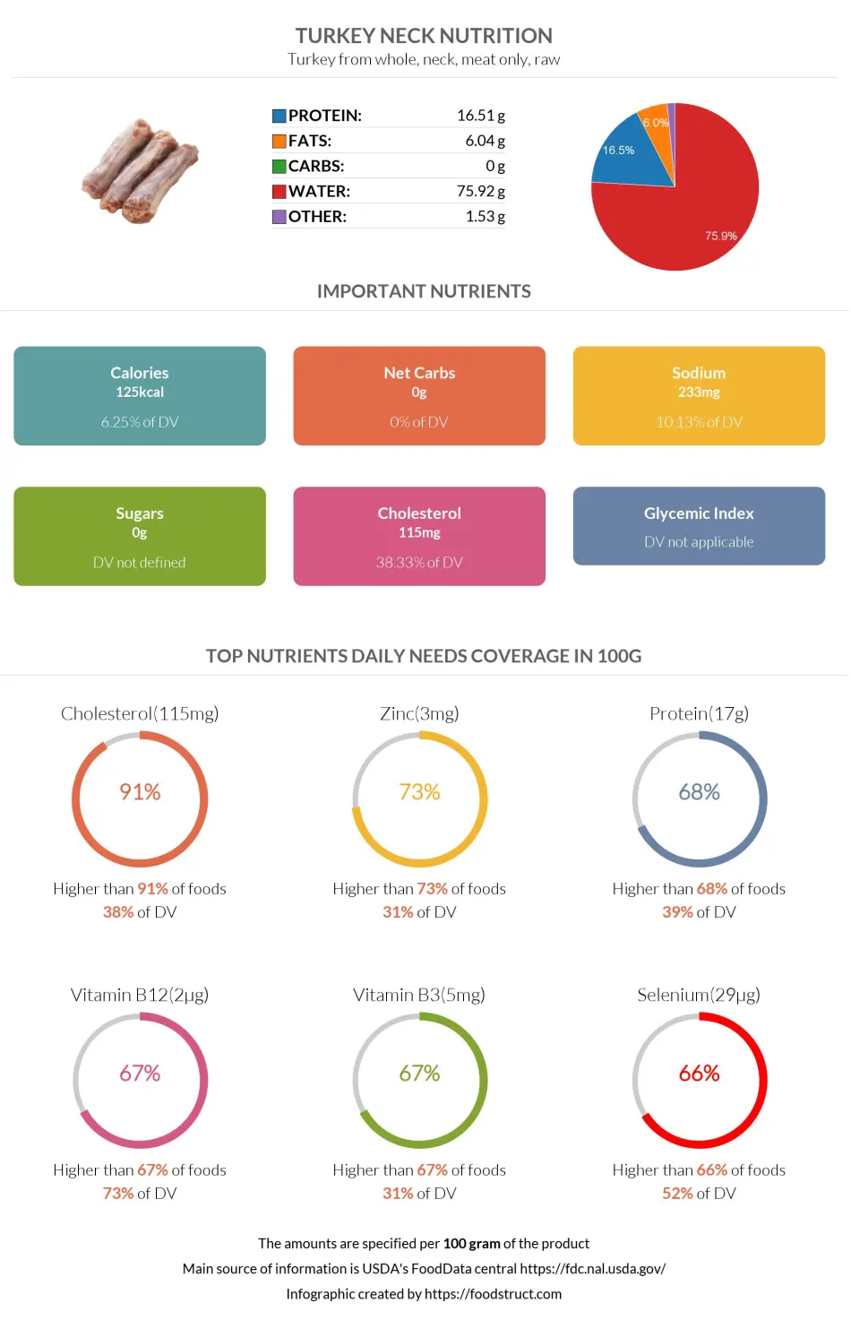 Turkey neck nutrition infographic