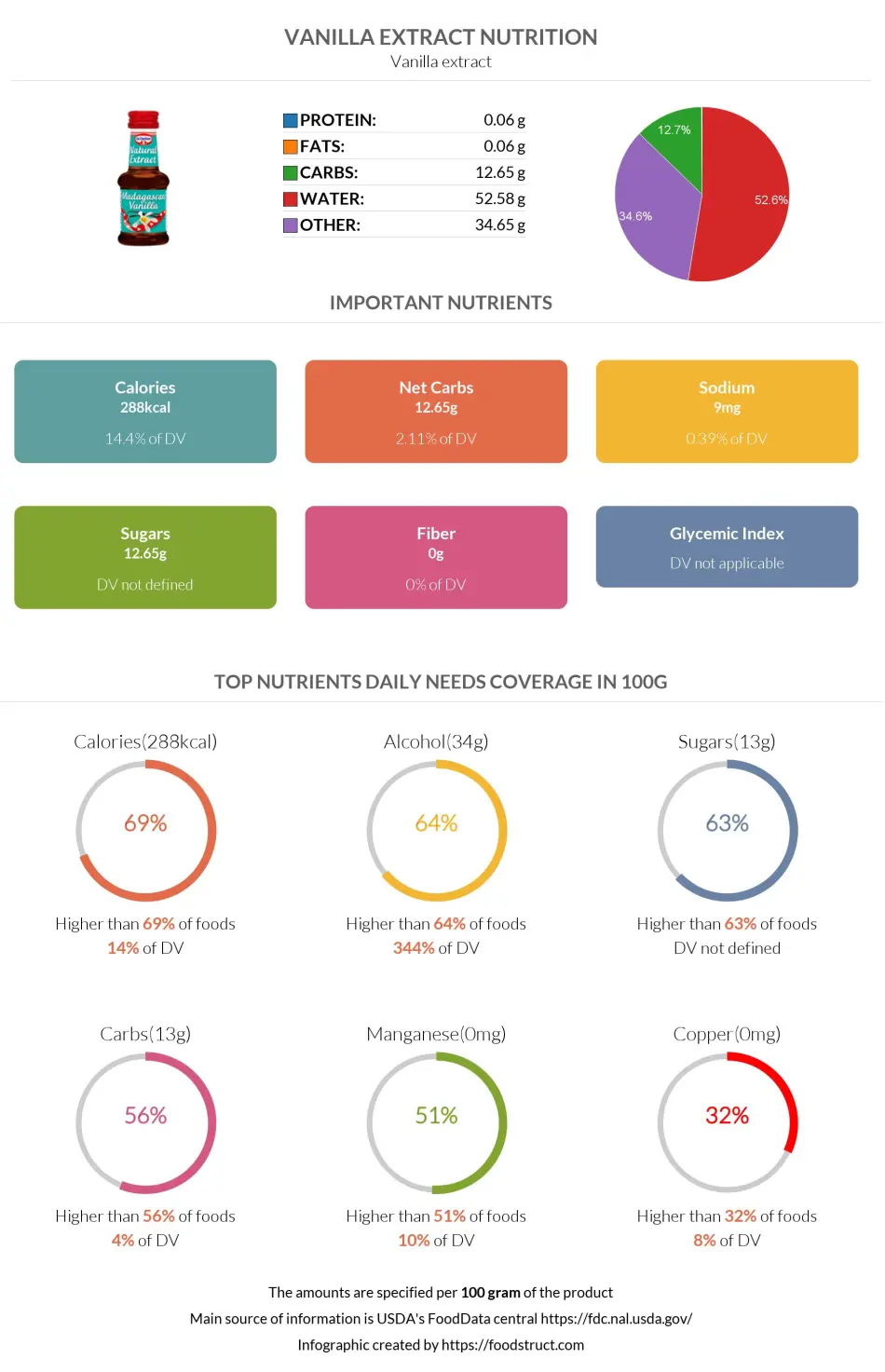 Vanilla extract nutrition infographic