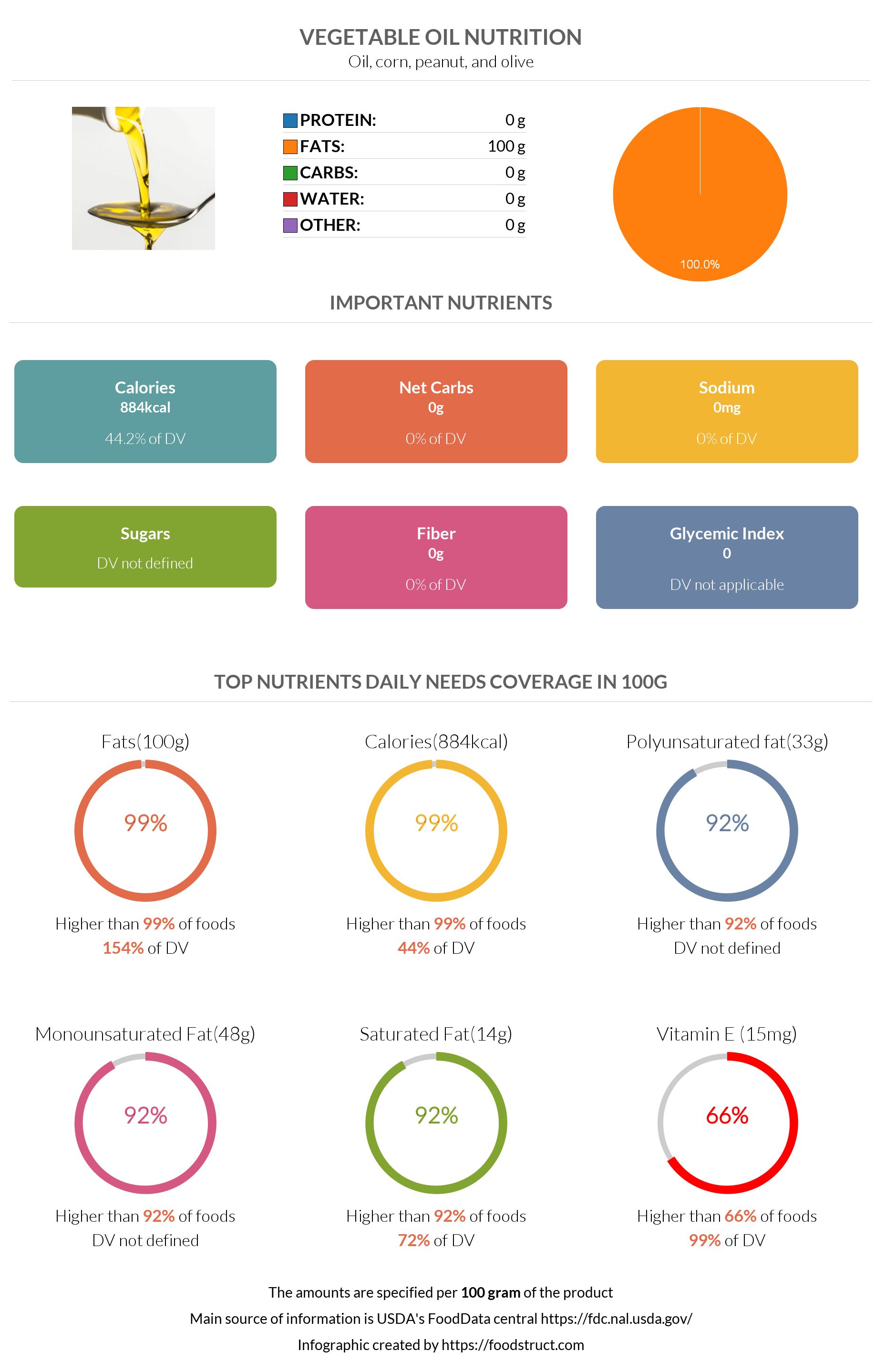 Vegetable oil nutrition infographic