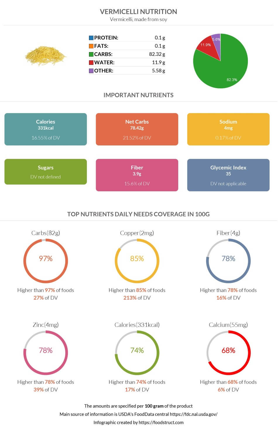 Vermicelli nutrition infographic