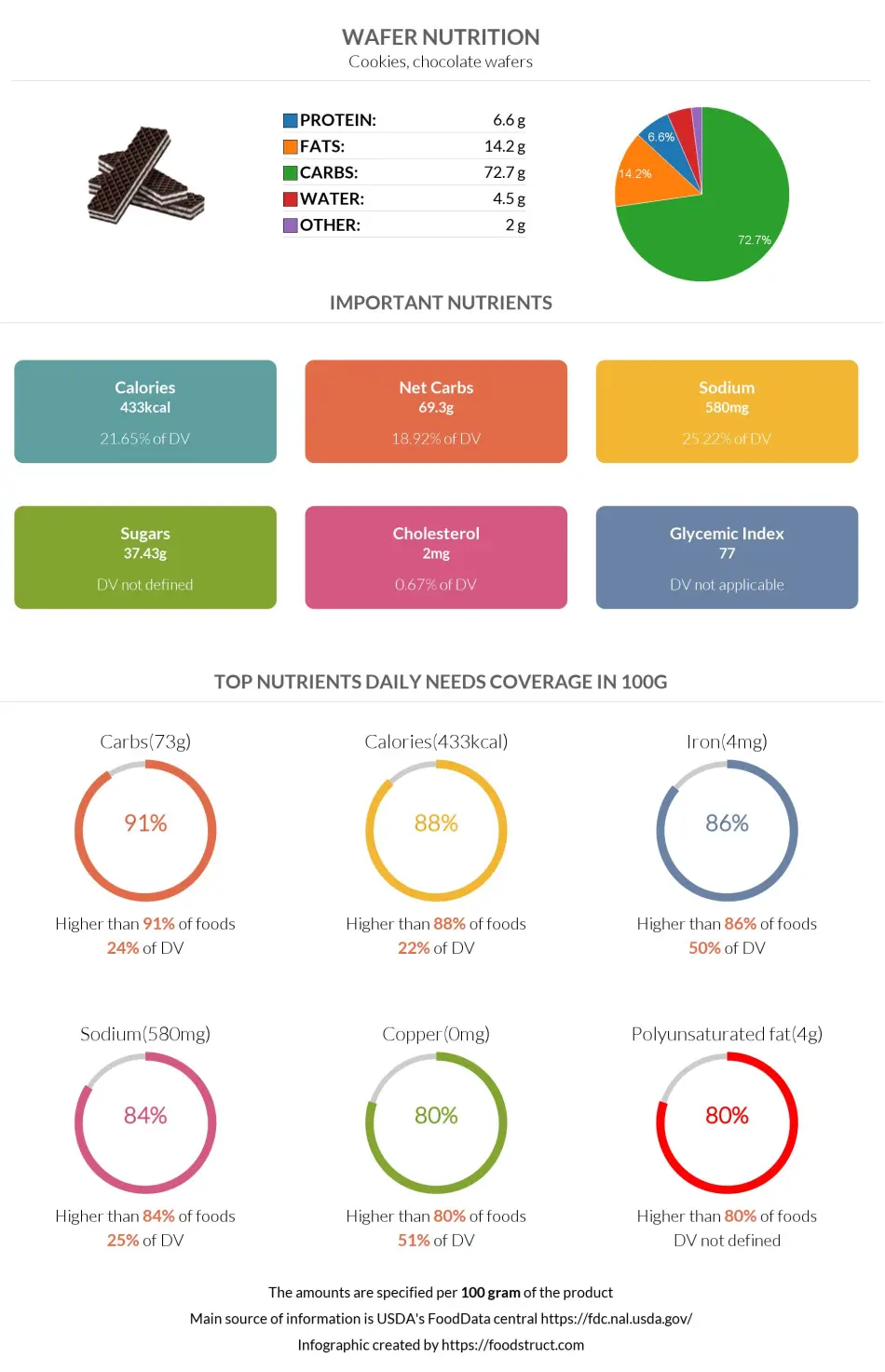 Wafer nutrition infographic