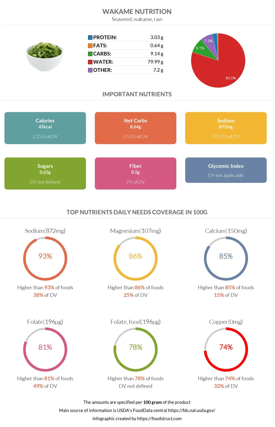 Wakame nutrition infographic