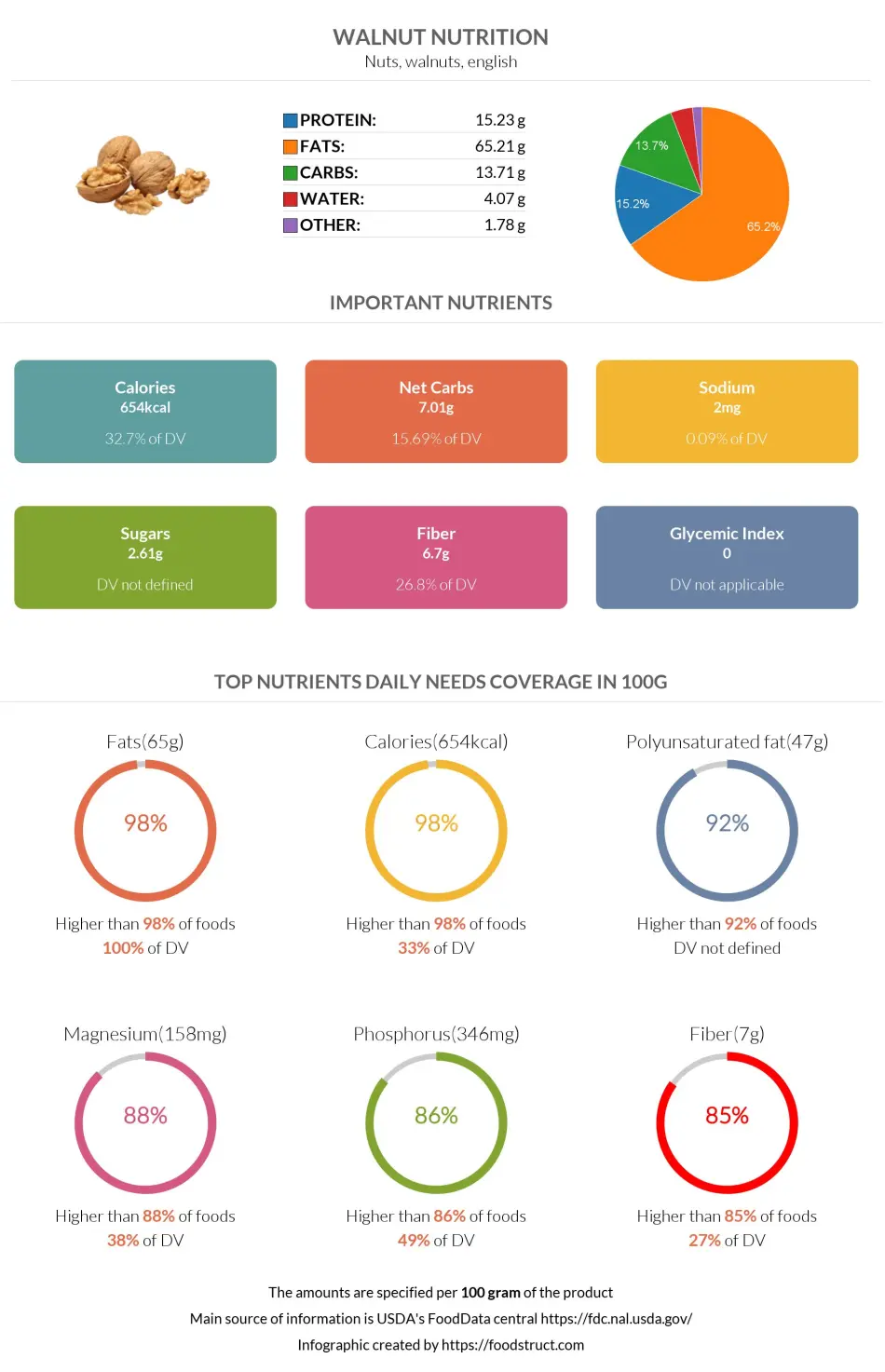 Walnut nutrition infographic