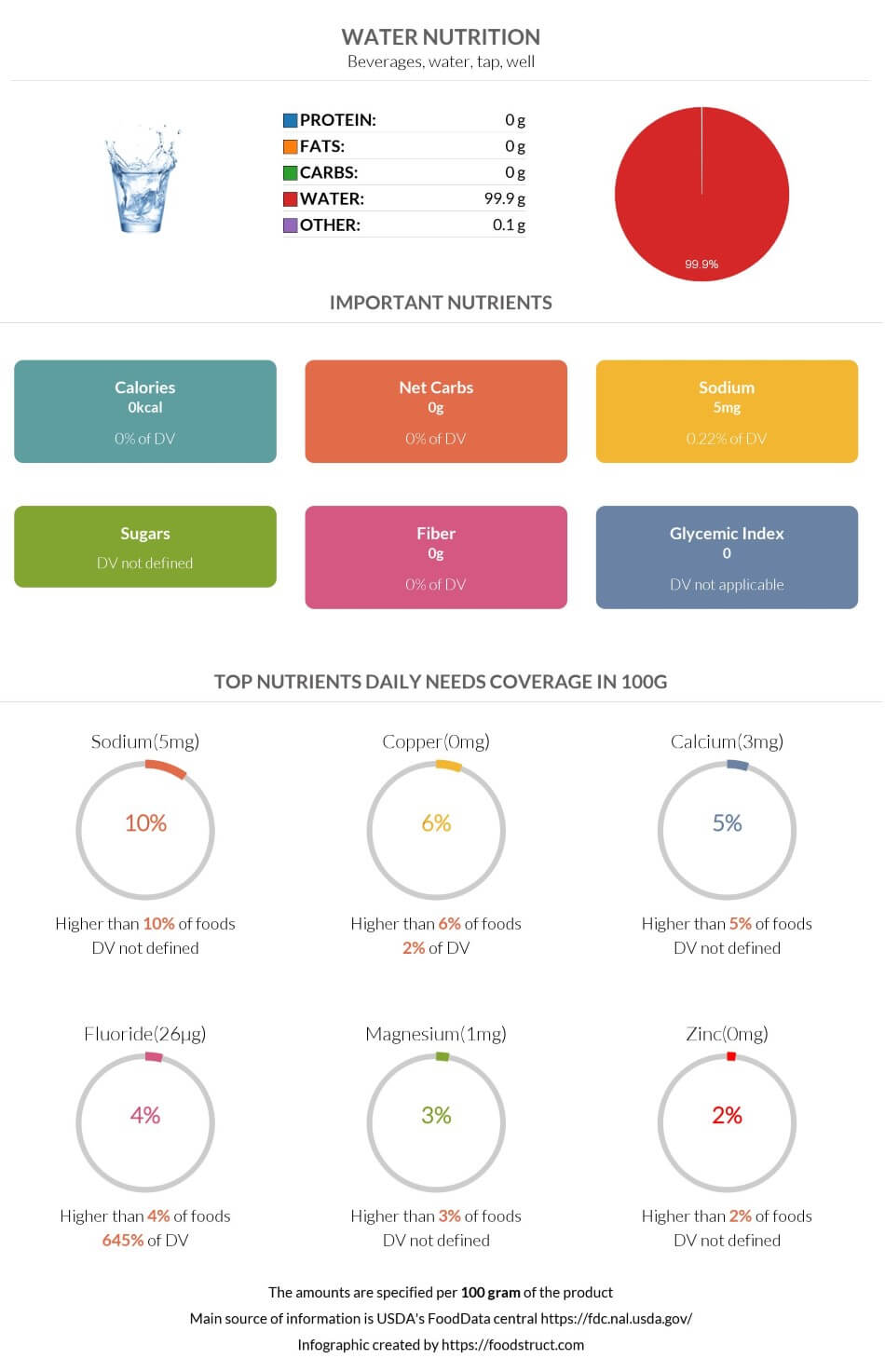 Water nutrition infographic