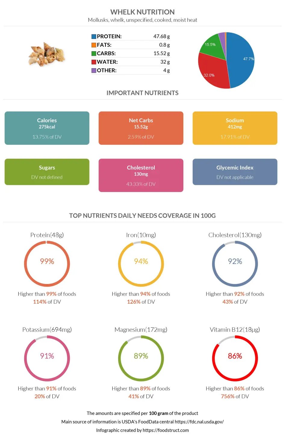 Whelk nutrition infographic