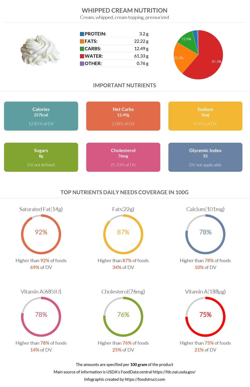 Whipped cream nutrition infographic