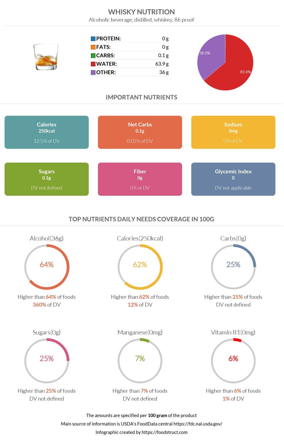 Whisky nutrition infographic