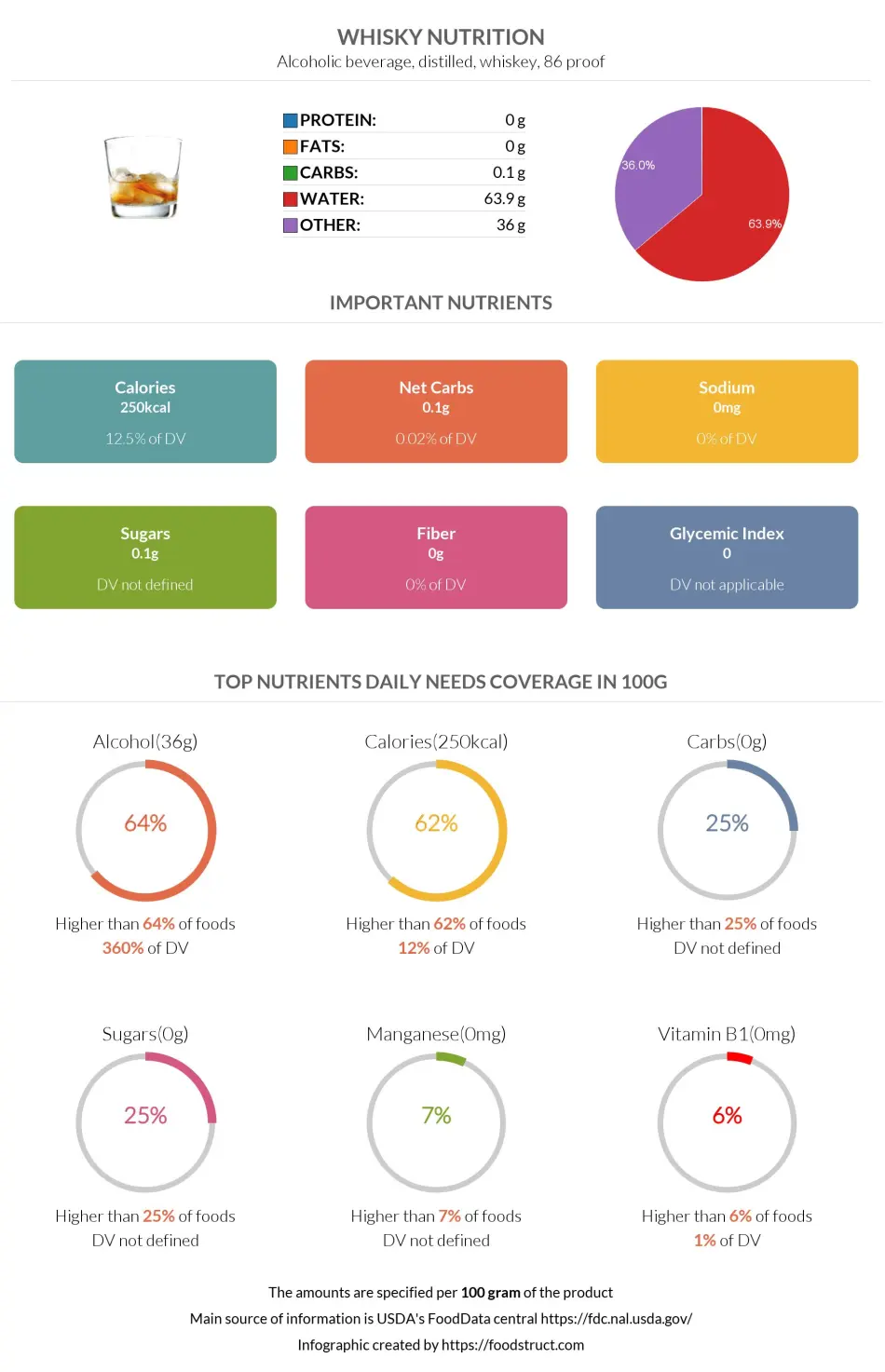 Whisky Nutrition Calories Carbs GI Protein Fiber Fats