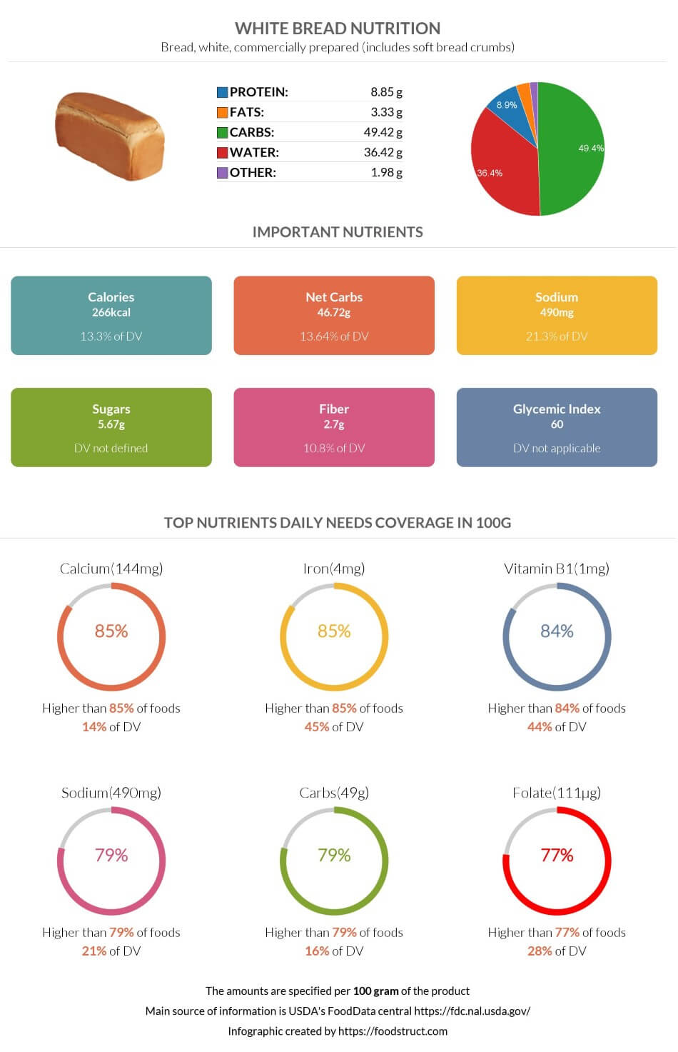 White Bread nutrition infographic