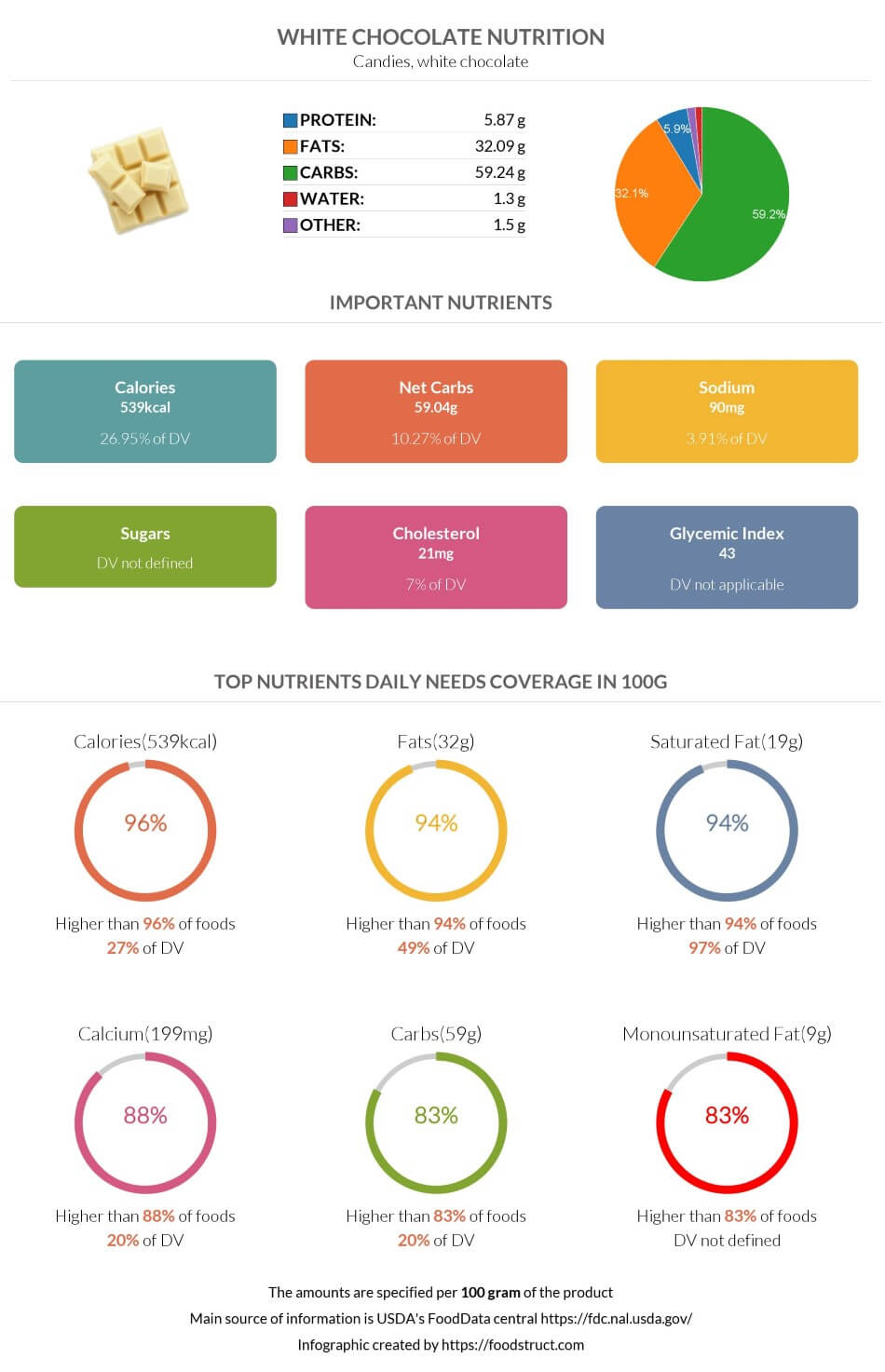 White chocolate nutrition infographic