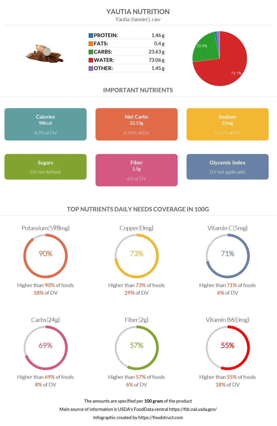 Yautia nutrition infographic