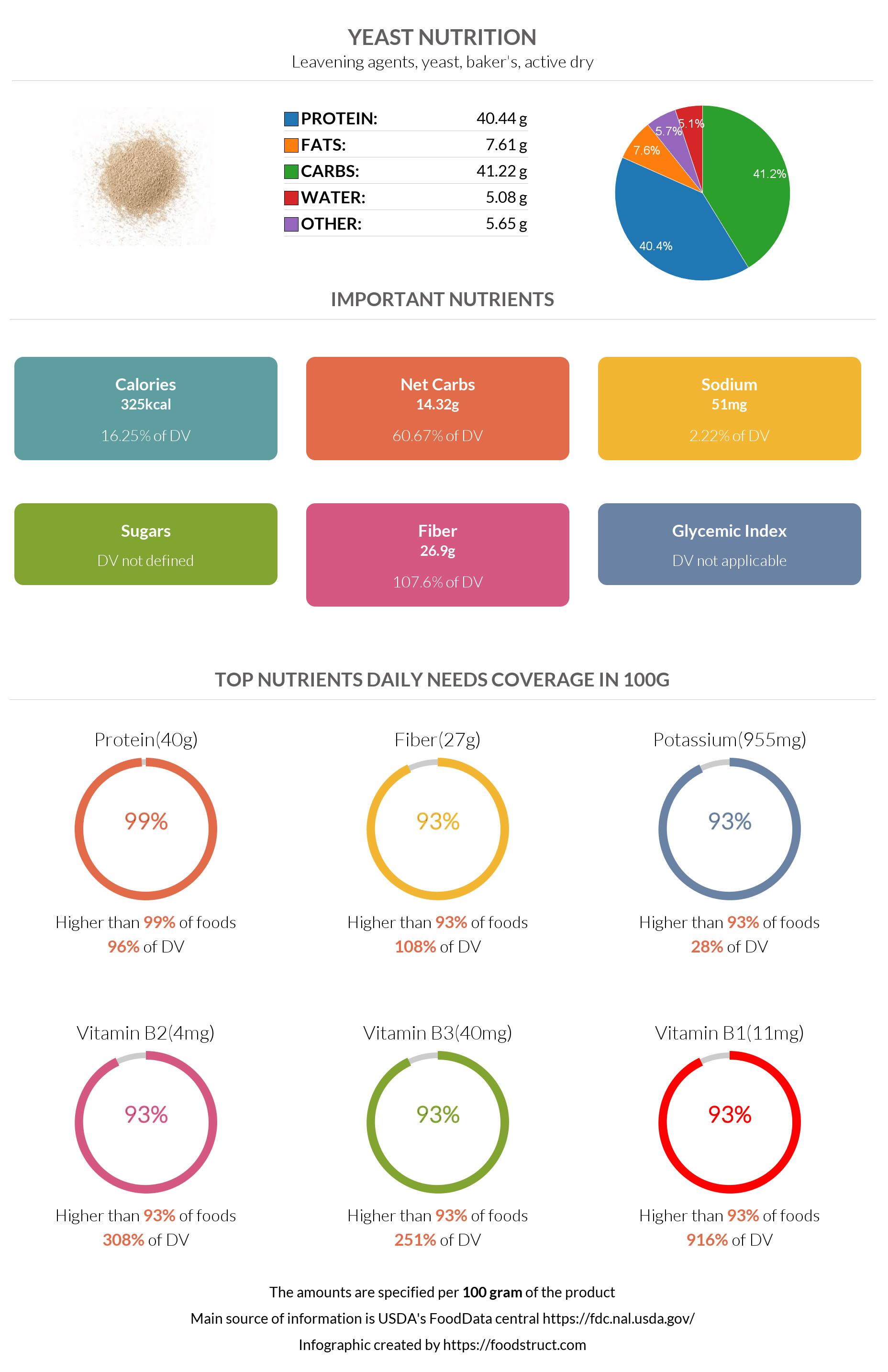 Yeast nutrition infographic